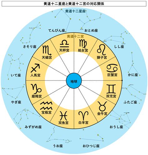 十二宮|12宮(黄道12星座)について